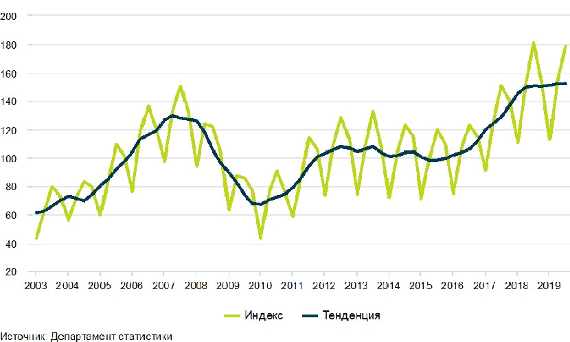 После продолжавшегося три с половиной года роста объём строительного производства уменьшился